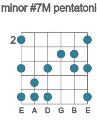 Guitar scale for minor #7M pentatonic in position 2